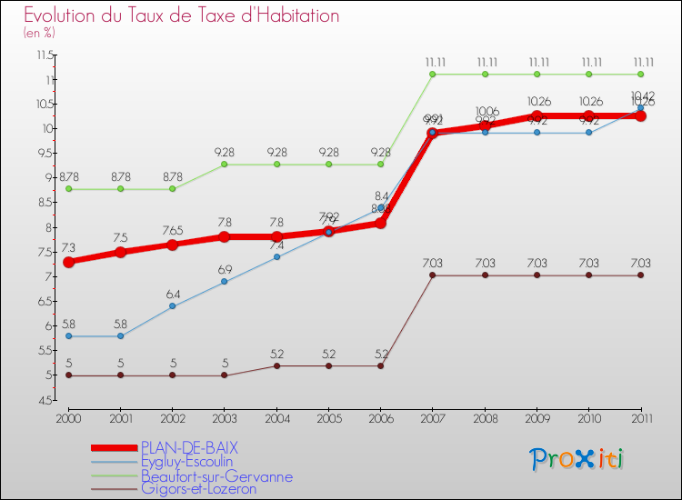 Evolution du taux de la taxe d'habitation pour PLAN-DE-BAIX et les communes proches Comparaison des taux de la taxe d'habitation pour PLAN-DE-BAIX et les communes voisines