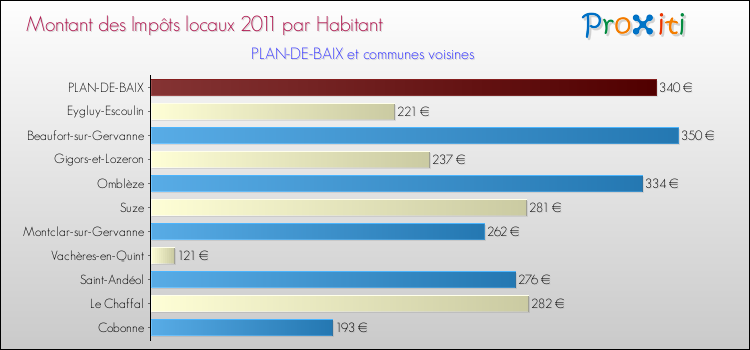 Montant des impôts locaux par Habitant pour PLAN-DE-BAIX et les communes proches Comparaison des impôts locaux par habitant pour PLAN-DE-BAIX et les communes voisines