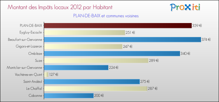 Montant des impôts locaux par Habitant pour PLAN-DE-BAIX et les communes proches Comparaison des impôts locaux par habitant pour PLAN-DE-BAIX et les communes voisines