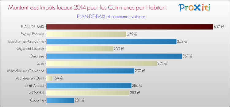 Montant des impôts locaux par Habitant pour PLAN-DE-BAIX et les communes proches en 2014 Comparaison des impôts locaux par habitant pour PLAN-DE-BAIX et les communes voisines en 2014