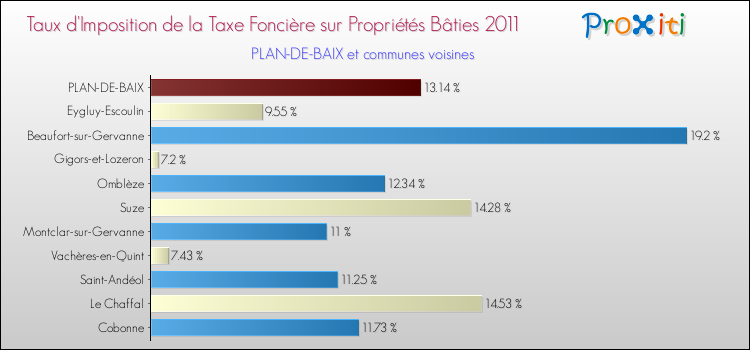 Taux d'imposition de la taxe foncière sur le bati 2011 pour PLAN-DE-BAIX et les communes proches Comparaison des taux d'imposition de la taxe foncière sur le bati 2011 pour PLAN-DE-BAIX et les communes voisines