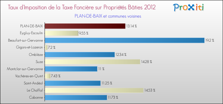 Taux d'imposition de la taxe foncière sur le bati 2012 pour PLAN-DE-BAIX et les communes proches Comparaison des taux d'imposition de la taxe foncière sur le bati 2012 pour PLAN-DE-BAIX et les communes voisines