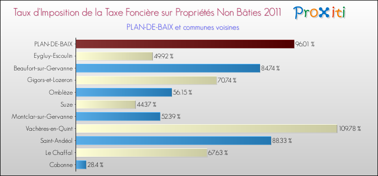 Taux d'imposition de la taxe foncière sur les immeubles et terrains non batis 2011 pour PLAN-DE-BAIX et les communes proches Comparaison des taux d'imposition de la taxe foncière sur les immeubles et terrains non batis 2011 pour PLAN-DE-BAIX et les communes voisines