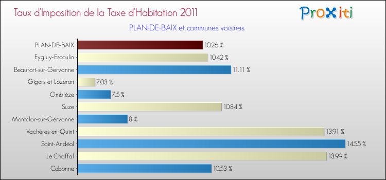 Taux d'imposition de la taxe d'habitation 2011 pour PLAN-DE-BAIX et les communes proches Comparaison des taux d'imposition de la taxe d'habitation 2011 pour PLAN-DE-BAIX et les communes voisines