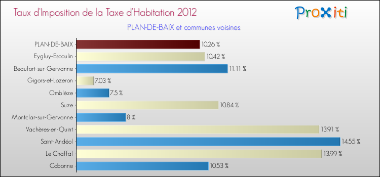 Taux d'imposition de la taxe d'habitation 2012 pour PLAN-DE-BAIX et les communes proches Comparaison des taux d'imposition de la taxe d'habitation 2012 pour PLAN-DE-BAIX et les communes voisines