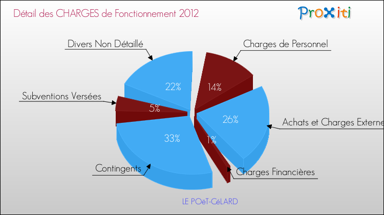 Décomposition des Charges de Fonctionnement 2012 de la commune de LE POëT-CéLARD Charges de Fonctionnement 2012 pour la commune de LE POëT-CéLARD