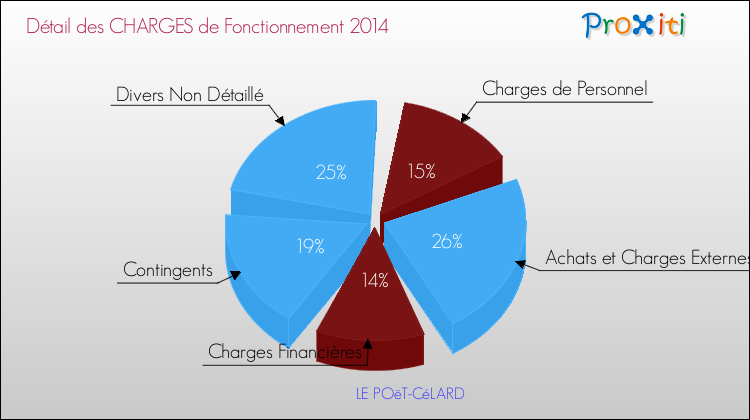 Décomposition des Charges de Fonctionnement 2014 de la commune de LE POëT-CéLARD Charges de Fonctionnement 2014 pour la commune de LE POëT-CéLARD