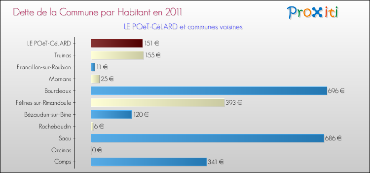 Dette par habitant de la commune en 2011 pour LE POëT-CéLARD et les communes proches Comparaison de la dette par habitant de la commune en 2011 pour LE POëT-CéLARD et les communes voisines