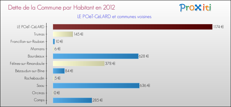 Dette par habitant de la commune en 2012 pour LE POëT-CéLARD et les communes proches Comparaison de la dette par habitant de la commune en 2012 pour LE POëT-CéLARD et les communes voisines