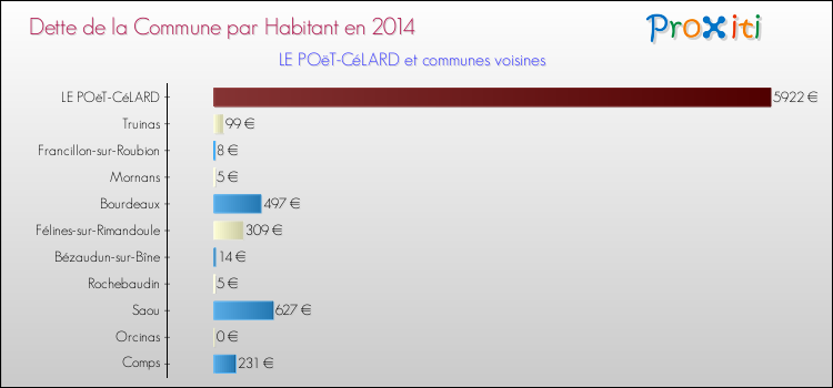 Dette par habitant de la commune en 2014 pour LE POëT-CéLARD et les communes proches Comparaison de la dette par habitant de la commune en 2014 pour LE POëT-CéLARD et les communes voisines