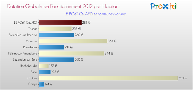 Montant des dotations globales de fonctionnement DGF par Habitant pour LE POëT-CéLARD et les communes proches Comparaison des des dotations globales de fonctionnement DGF par habitant pour LE POëT-CéLARD et les communes voisines