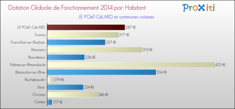 Montant des dotations globales de fonctionnement DGF par Habitant pour LE POëT-CéLARD et les communes proches en 2014. Comparaison des des dotations globales de fonctionnement DGF par habitant pour LE POëT-CéLARD et les communes voisines en 2014.