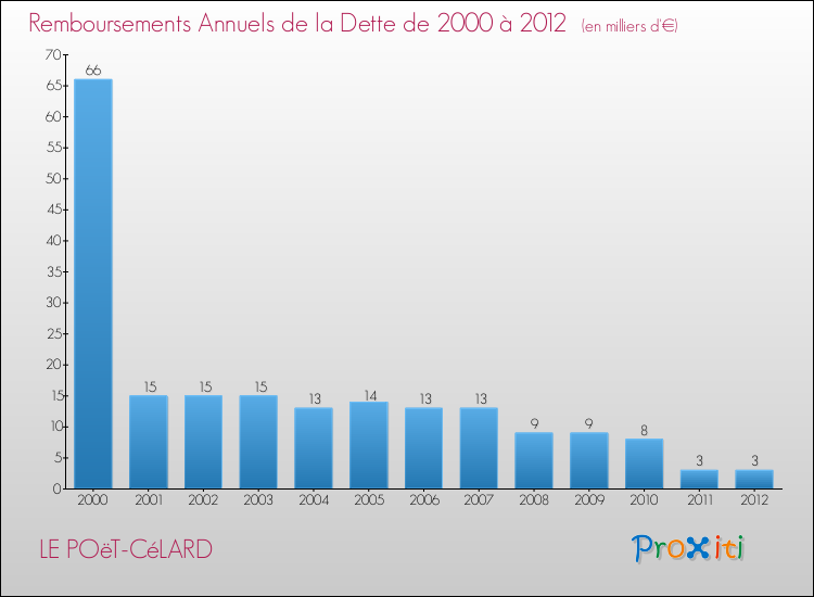 Evolution de l'annuité de la dette pour la commune de LE POëT-CéLARD de 2000 à 2012 Annuités de la dette pour LE POëT-CéLARD de 2000 à 2012