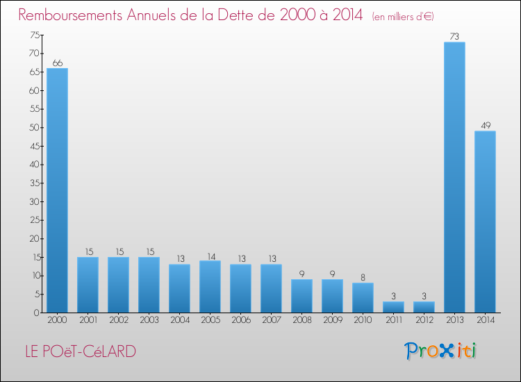 Evolution de l'annuité de la dette pour la commune de LE POëT-CéLARD de 2000 à 2014 Annuités de la dette pour LE POëT-CéLARD de 2000 à 2014
