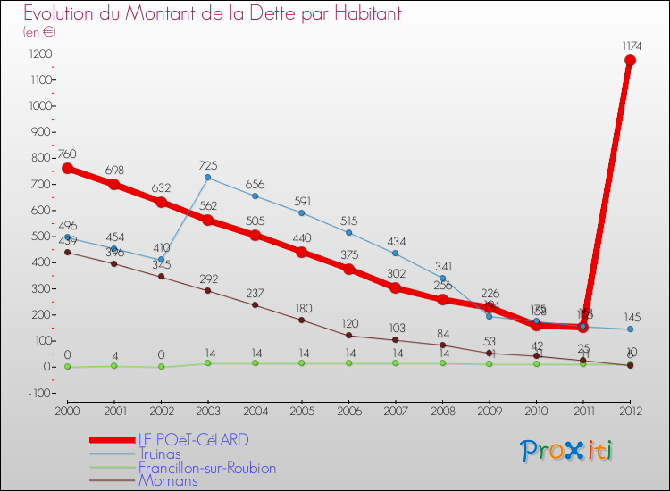 Evolution de la dette par habitant pour la commune de LE POëT-CéLARD et les communes proches de 2000 à 2012 Comparaison de la dette par habitant pour LE POëT-CéLARD et les communes voisines de 2000 à 2012