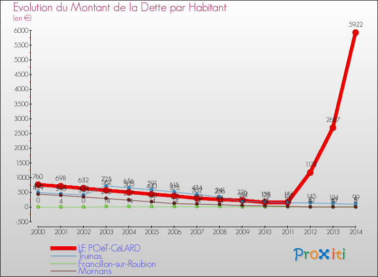 Evolution de la dette par habitant pour la commune de LE POëT-CéLARD et les communes proches de 2000 à 2014 Comparaison de la dette par habitant pour LE POëT-CéLARD et les communes voisines de 2000 à 2014