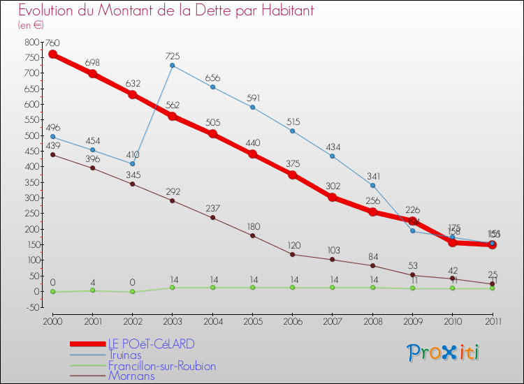 Evolution de la dette par habitant pour la commune de LE POëT-CéLARD et les communes proches Comparaison de la dette par habitant pour LE POëT-CéLARD et les communes voisines