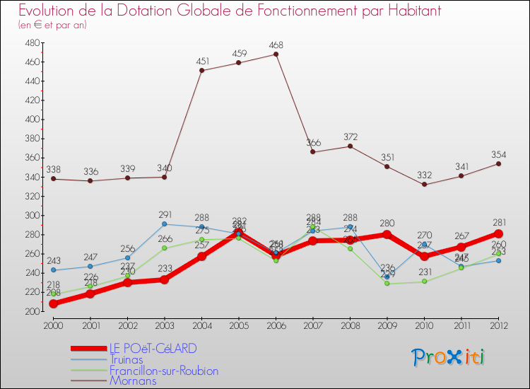Evolution et montant de la dotation globale de fonctionnement par Habitant pour LE POëT-CéLARD et les communes proches Comparaison des dotations globales de fonctionnement par habitant pour LE POëT-CéLARD et les communes voisines