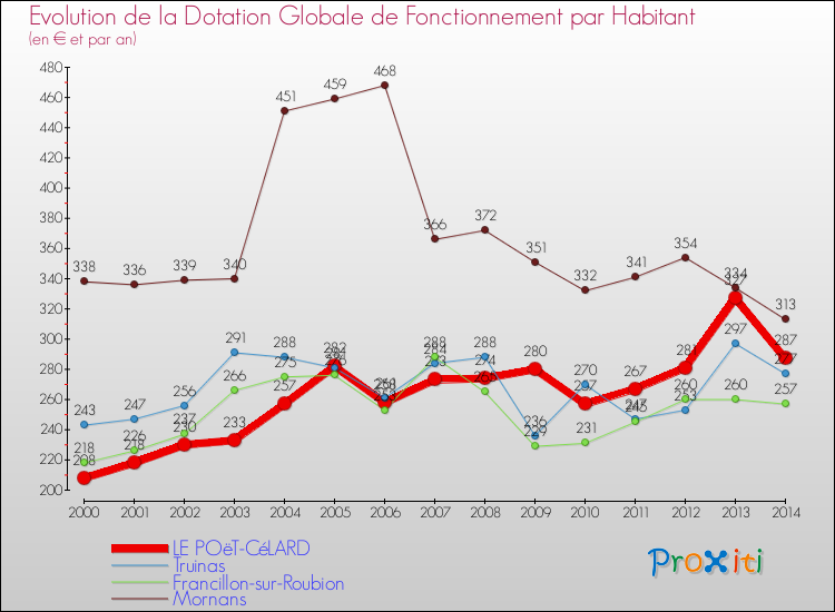 Evolution et montant de la dotation globale de fonctionnement par Habitant pour LE POëT-CéLARD et les communes proches de 2000 à 2014. Comparaison des dotations globales de fonctionnement par habitant pour LE POëT-CéLARD et les communes voisines de 2000 à 2014.