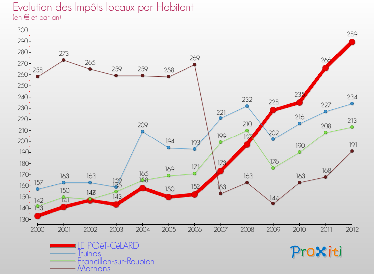 Evolution et montant des impôts locaux par Habitant pour LE POëT-CéLARD et les communes proches Comparaison des impôts locaux par habitant pour LE POëT-CéLARD et les communes voisines