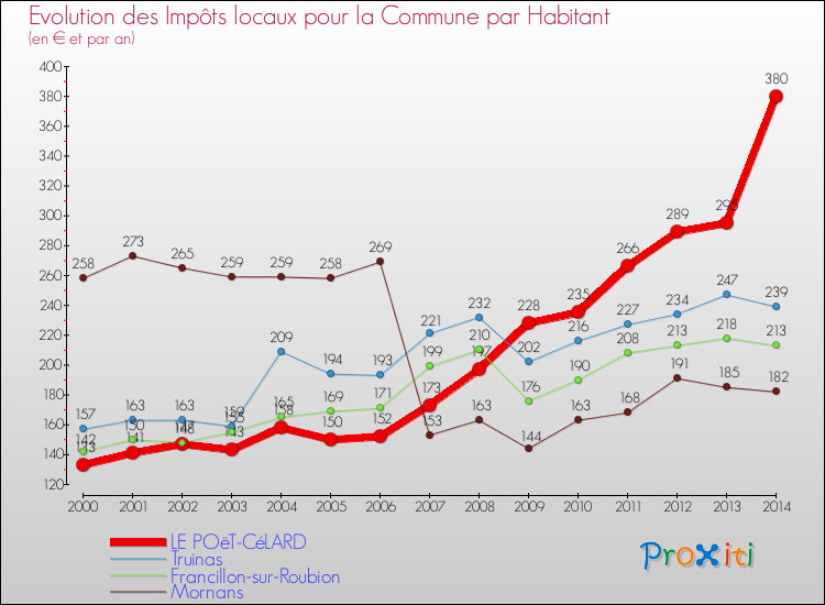 Evolution et montant des impôts locaux par Habitant pour LE POëT-CéLARD et les communes proches de 2000 à 2014 Comparaison des impôts locaux par habitant pour LE POëT-CéLARD et les communes voisines de 2000 à 2014