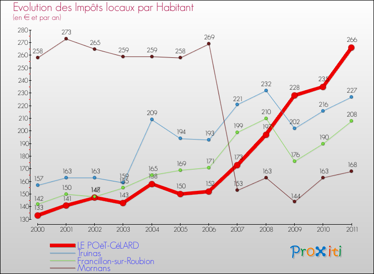 Evolution et montant des impôts locaux par Habitant pour LE POëT-CéLARD et les communes proches Comparaison des impôts locaux par habitant pour LE POëT-CéLARD et les communes voisines