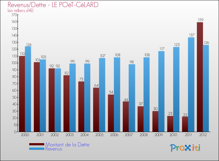 Evolution comparée de la dette et des revenus pour la commune de LE POëT-CéLARD de 2000 à 2012 Comparaison de la dette et des revenus pour LE POëT-CéLARD de 2000 à 2012