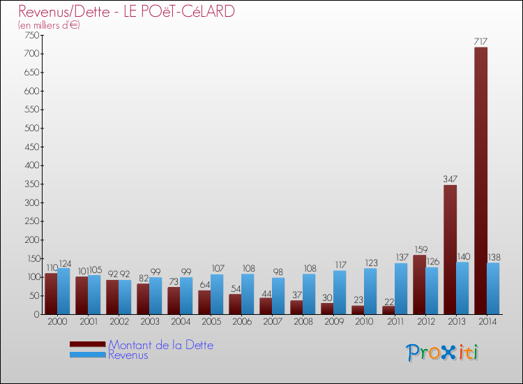 Evolution comparée de la dette et des revenus pour la commune de LE POëT-CéLARD de 2000 à 2014 Comparaison de la dette et des revenus pour LE POëT-CéLARD de 2000 à 2014