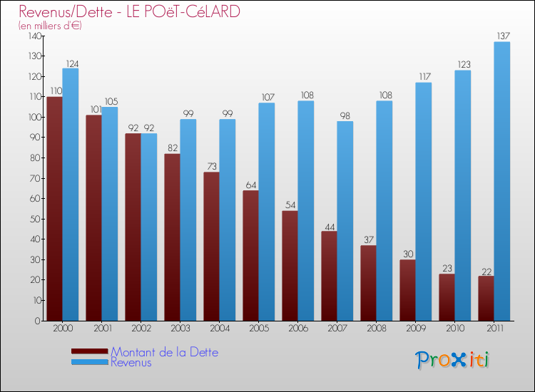 Evolution comparée de la dette et des revenus pour la commune de LE POëT-CéLARD de 2000 à 2011 Comparaison de la dette et des revenus pour LE POëT-CéLARD de 2000 à 2011