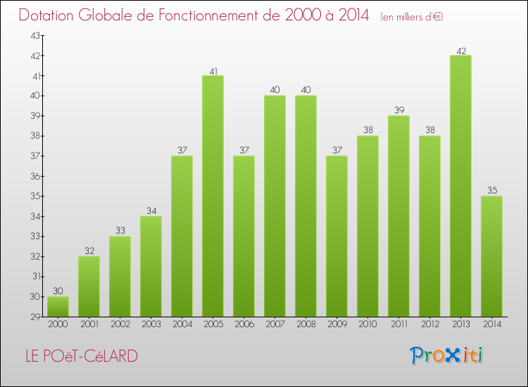 Evolution du montant de la Dotation Globale de Fonctionnement pour la commune de LE POëT-CéLARD de 2000 à 2014 Evolution du montant de la Dotation Globale de Fonctionnement pour LE POëT-CéLARD de 2000 à 2014