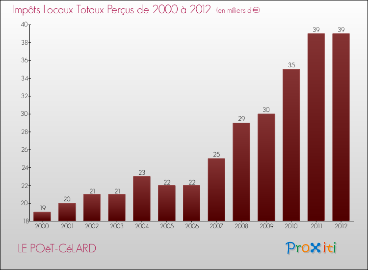 Evolution des Impôts Locaux pour la commune de LE POëT-CéLARD de 2000 à 2012 Evolution des Impôts Locaux pour LE POëT-CéLARD de 2000 à 2012