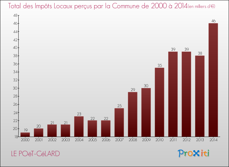 Evolution des Impôts Locaux pour la commune de LE POëT-CéLARD de 2000 à 2014 Evolution des Impôts Locaux pour LE POëT-CéLARD de 2000 à 2014