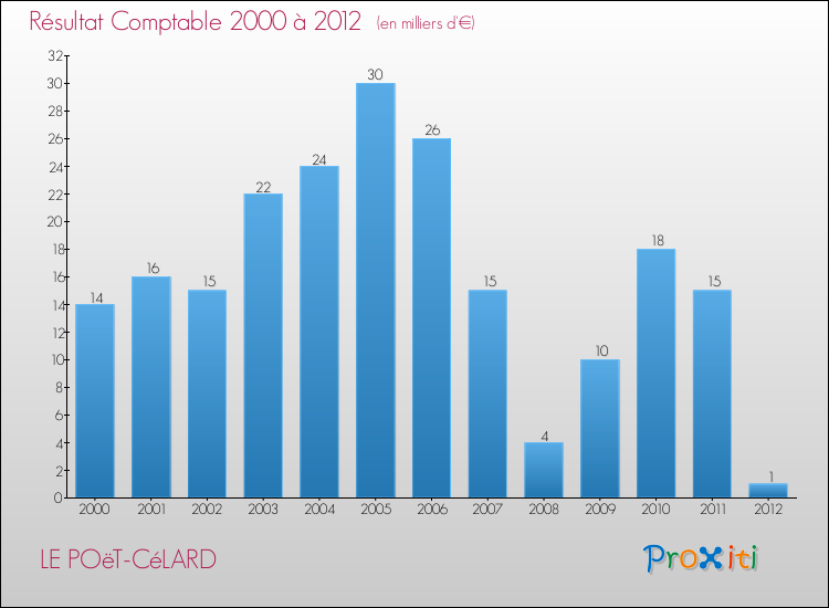 Evolution du résultat comptable pour la commune de LE POëT-CéLARD de 2000 à 2012 Evolution du résultat comptable pour LE POëT-CéLARD de 2000 à 2012