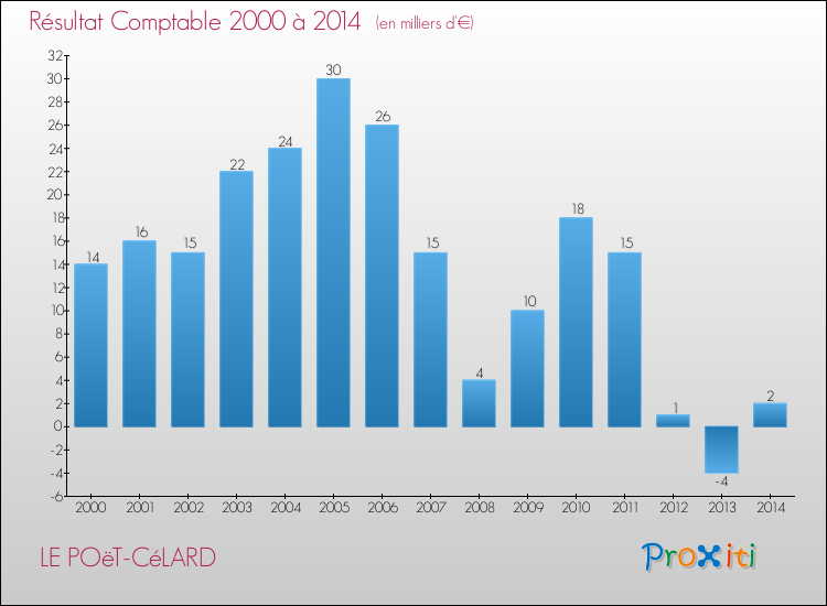 Evolution du résultat comptable pour la commune de LE POëT-CéLARD de 2000 à 2014 Evolution du résultat comptable pour LE POëT-CéLARD de 2000 à 2014