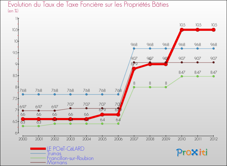 Evolution du taux de la taxe foncière sur le bati pour LE POëT-CéLARD et les communes proches de 2000 à 2012 Comparaison des taux de taxe foncière sur le bati pour LE POëT-CéLARD et les communes voisines de 2000 à 2012