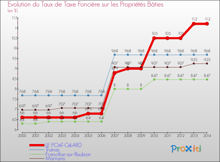 Evolution du taux de la taxe foncière sur le bati pour LE POëT-CéLARD et les communes proches de 2000 à 2014 Comparaison des taux de taxe foncière sur le bati pour LE POëT-CéLARD et les communes voisines de 2000 à 2014