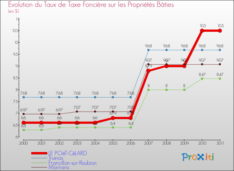 Evolution du taux de la taxe foncière sur le bati pour LE POëT-CéLARD et les communes proches Comparaison des taux de taxe foncière sur le bati pour LE POëT-CéLARD et les communes voisines