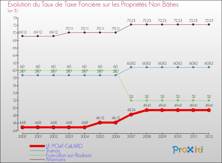 Evolution du taux de la taxe foncière sur les immeubles et terrains non batis pour LE POëT-CéLARD et les communes proches de 2000 à 2012 Comparaison des taux de la taxe foncière sur les immeubles et terrains non batis pour LE POëT-CéLARD et les communes voisines de 2000 à 2012