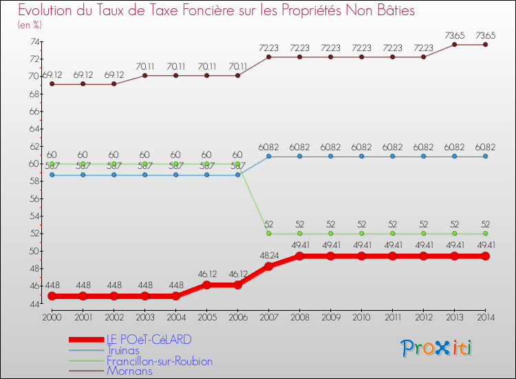 Evolution du taux de la taxe foncière sur les immeubles et terrains non batis pour LE POëT-CéLARD et les communes proches de 2000 à 2014 Comparaison des taux de la taxe foncière sur les immeubles et terrains non batis pour LE POëT-CéLARD et les communes voisines de 2000 à 2014