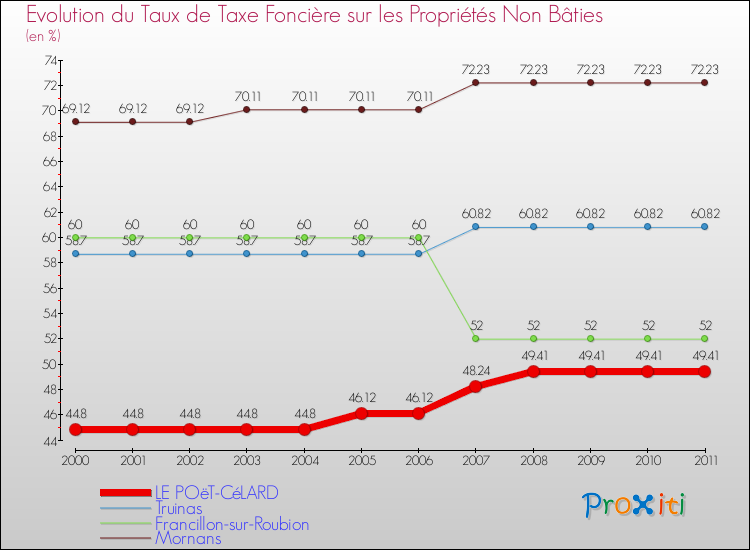 Evolution du taux de la taxe foncière sur les immeubles et terrains non batis pour LE POëT-CéLARD et les communes proches Comparaison des taux de la taxe foncière sur les immeubles et terrains non batis pour LE POëT-CéLARD et les communes voisines