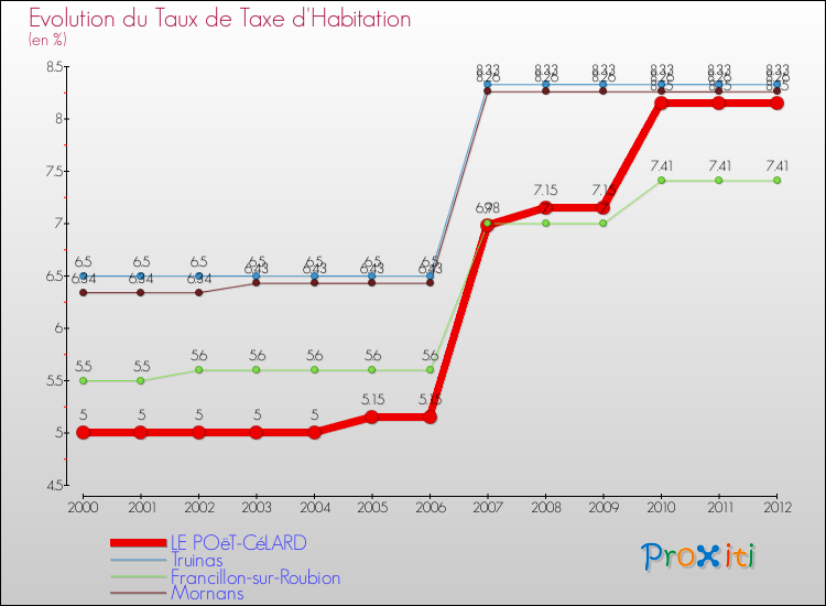 Evolution du taux de la taxe d'habitation pour LE POëT-CéLARD et les communes proches Comparaison des taux de la taxe d'habitation pour LE POëT-CéLARD et les communes voisines