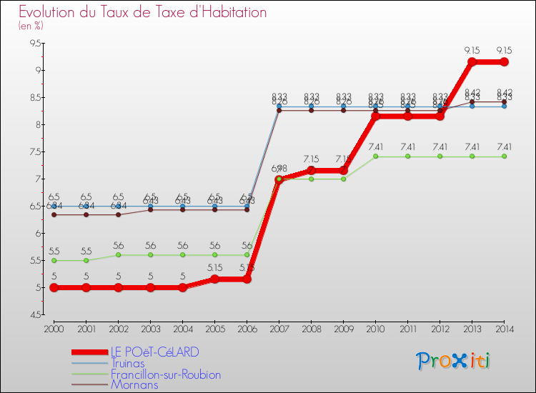 Evolution du taux de la taxe d'habitation pour LE POëT-CéLARD et les communes proches de 2000 à 2014 Comparaison des taux de la taxe d'habitation pour LE POëT-CéLARD et les communes voisines de 2000 à 2014