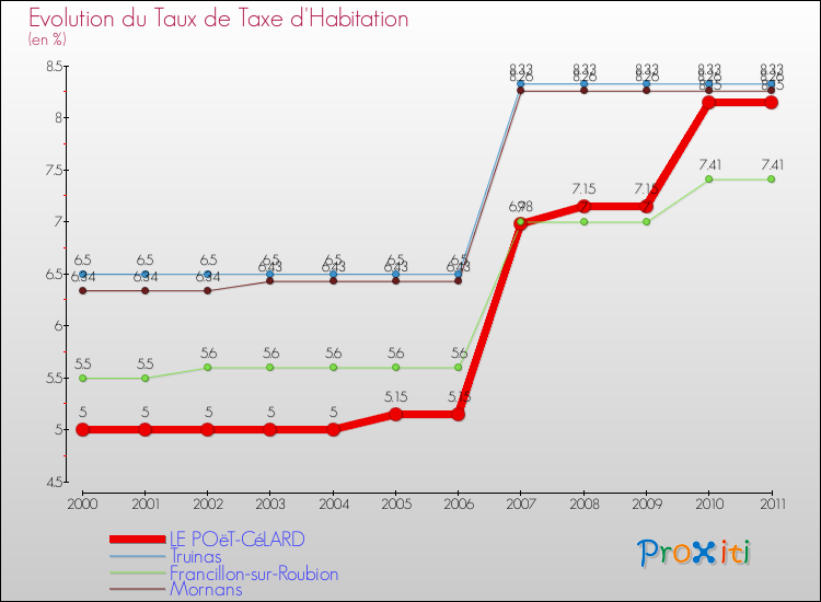 Evolution du taux de la taxe d'habitation pour LE POëT-CéLARD et les communes proches Comparaison des taux de la taxe d'habitation pour LE POëT-CéLARD et les communes voisines