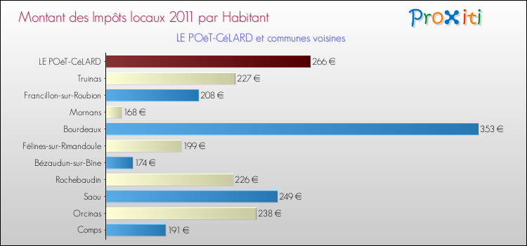 Montant des impôts locaux par Habitant pour LE POëT-CéLARD et les communes proches Comparaison des impôts locaux par habitant pour LE POëT-CéLARD et les communes voisines