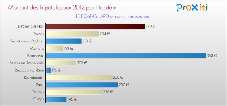 Montant des impôts locaux par Habitant pour LE POëT-CéLARD et les communes proches Comparaison des impôts locaux par habitant pour LE POëT-CéLARD et les communes voisines