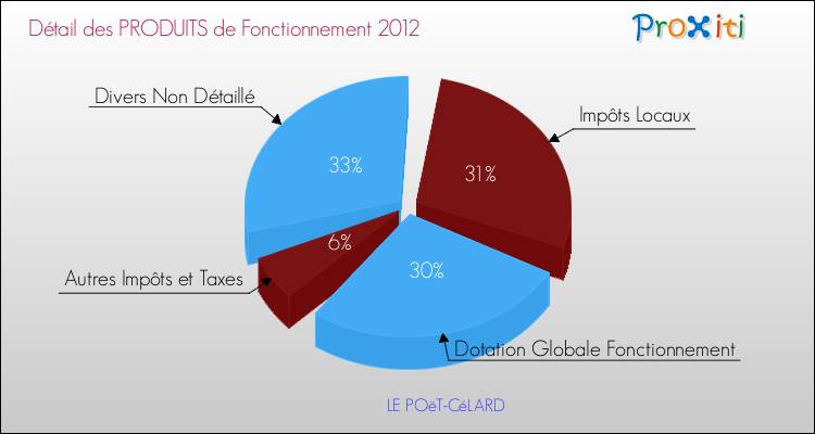 Décomposition du Budget de Fonctionnement 2012 de la commune de LE POëT-CéLARD Budget de Fonctionnement 2012 pour la commune de LE POëT-CéLARD