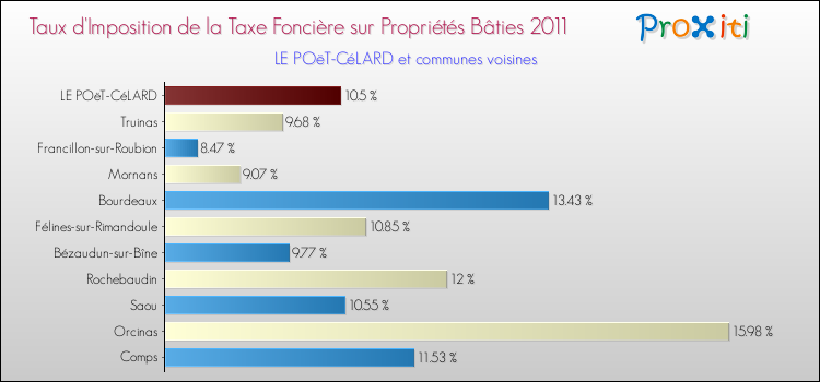 Taux d'imposition de la taxe foncière sur le bati 2011 pour LE POëT-CéLARD et les communes proches Comparaison des taux d'imposition de la taxe foncière sur le bati 2011 pour LE POëT-CéLARD et les communes voisines