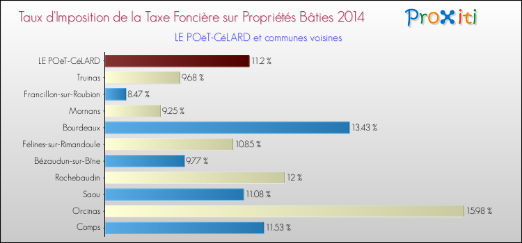 Taux d'imposition de la taxe foncière sur le bati 2014 pour LE POëT-CéLARD et les communes proches Comparaison des taux d'imposition de la taxe foncière sur le bati 2014 pour LE POëT-CéLARD et les communes voisines