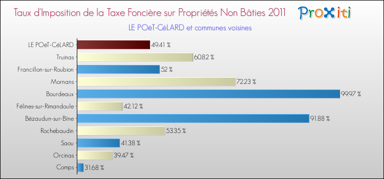 Taux d'imposition de la taxe foncière sur les immeubles et terrains non batis 2011 pour LE POëT-CéLARD et les communes proches Comparaison des taux d'imposition de la taxe foncière sur les immeubles et terrains non batis 2011 pour LE POëT-CéLARD et les communes voisines