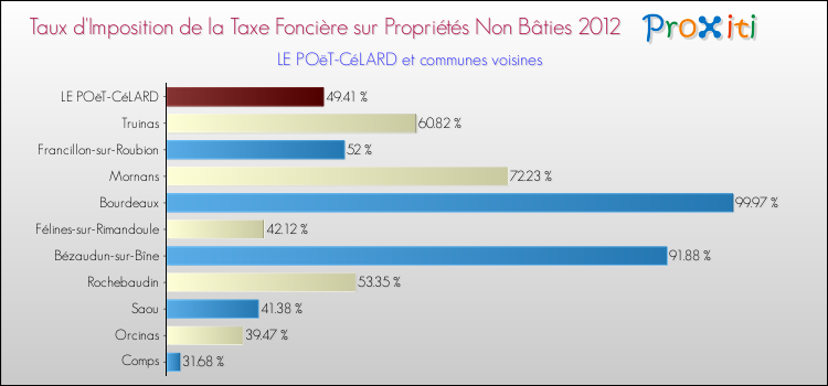 Taux d'imposition de la taxe foncière sur les immeubles et terrains non batis 2012 pour LE POëT-CéLARD et les communes proches Comparaison des taux d'imposition de la taxe foncière sur les immeubles et terrains non batis 2012 pour LE POëT-CéLARD et les communes voisines